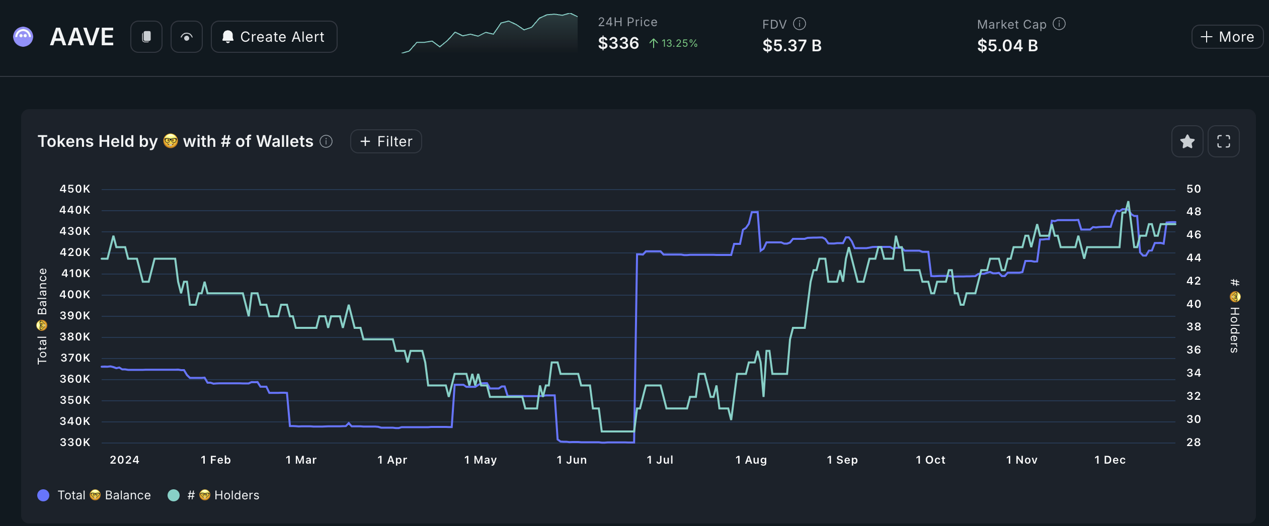 AAVE smart money investors